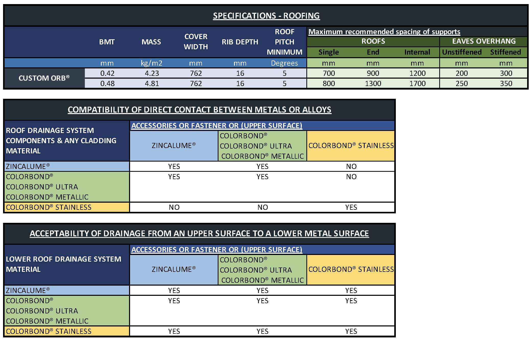 Custom Orb Roof sheeting specs