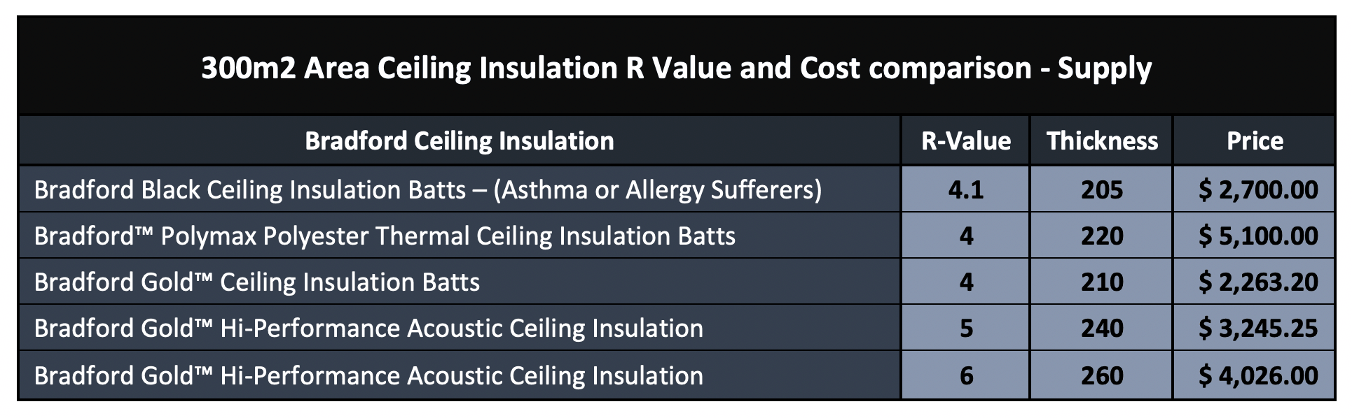 Ceiling insulation cost and R Value comparison